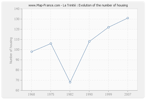 La Trinité : Evolution of the number of housing